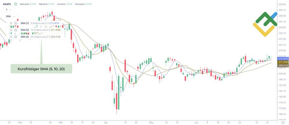 LiteForex: Kurzfristiger Simple Moving Average