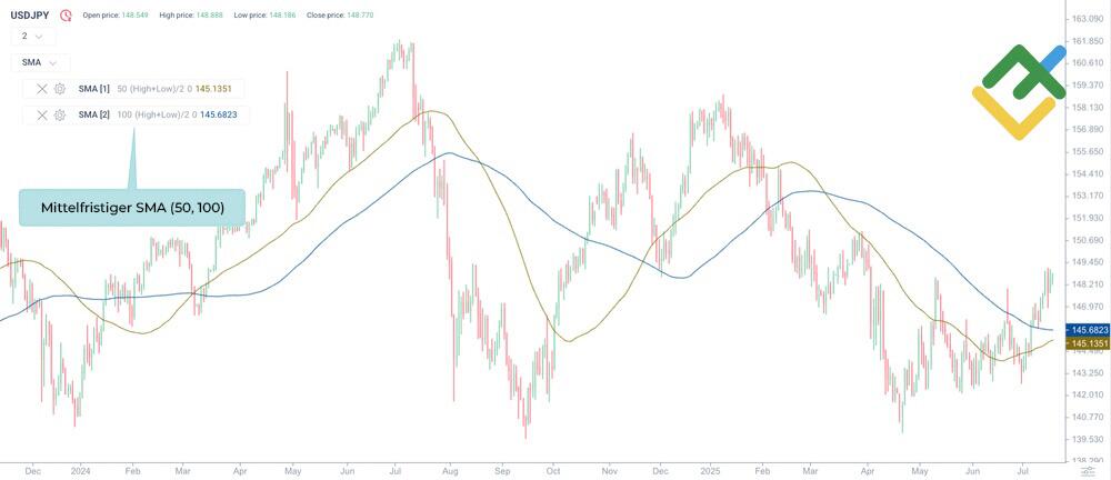 LiteForex: Mittelfristiger SMA