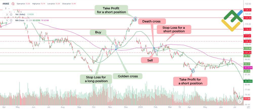 LiteFinance: SMA Crossover Strategy