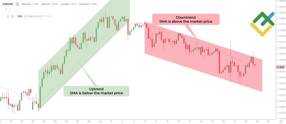 LiteFinance: Trend Identification