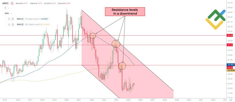 LiteFinance: Support and Resistance Levels