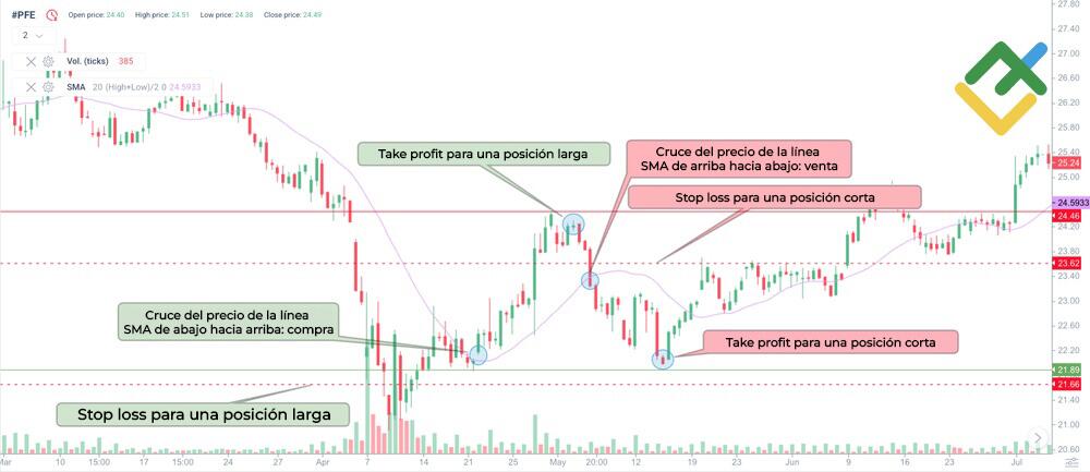 LiteFinance: Estrategia de cruce del precio con SMA