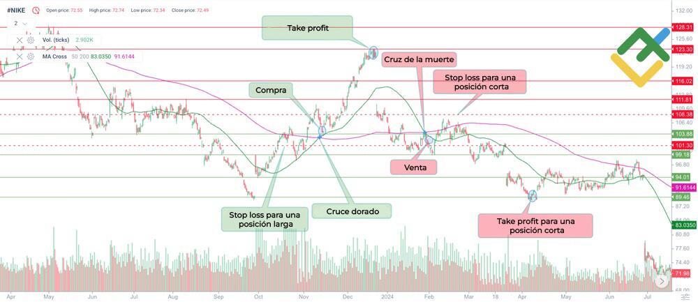 LiteFinance: Estrategia de cruce de dos SMA