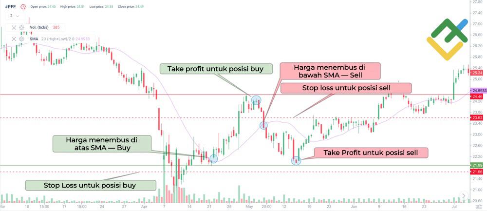 LiteFinance: Strategi Persilangan Harga