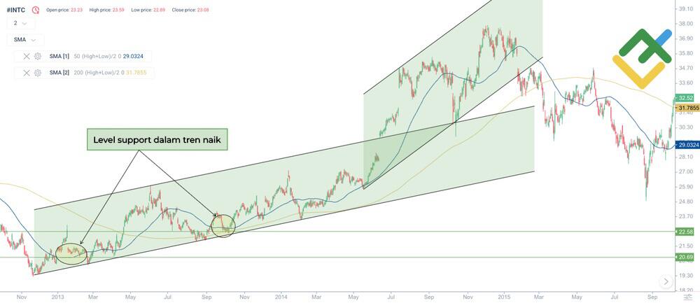 LiteFinance: Level Support dan Resistance