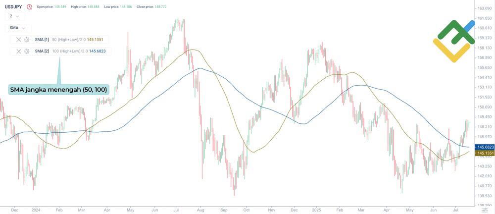 LiteFinance: SMA Jangka Menengah