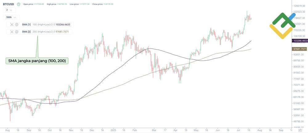 LiteFinance: SMA Jangka Panjang