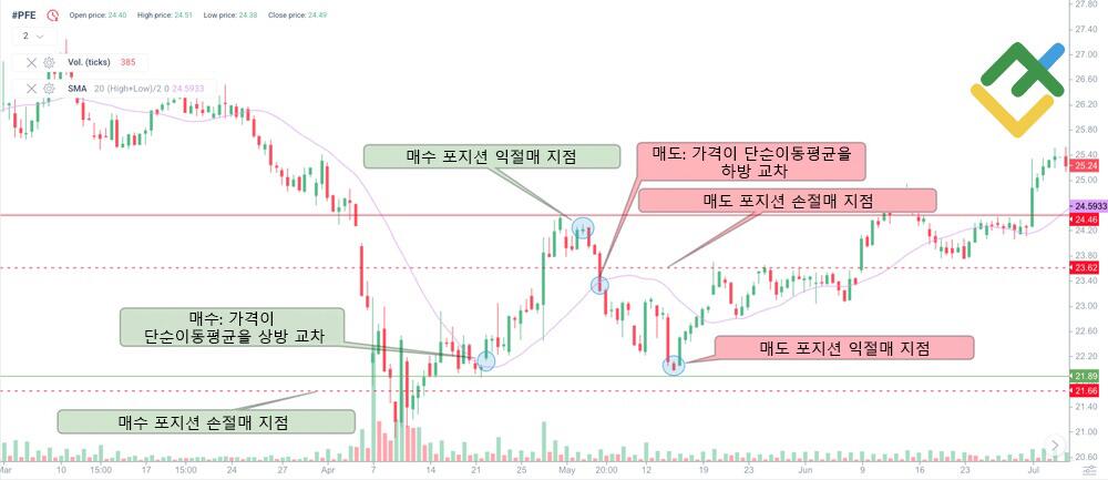 라이트파이낸스: 가격 크로스오버 전략