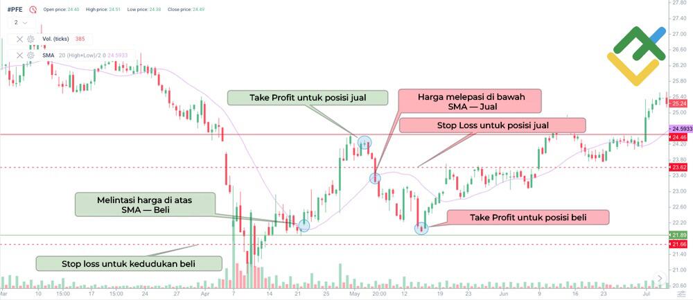 LiteForex: Strategia przecięcia ceny i SMA