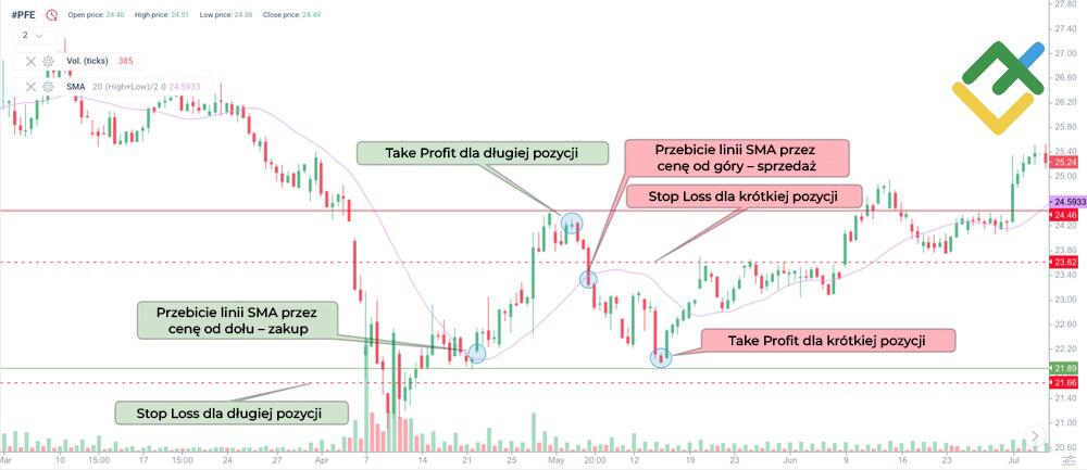 LiteForex: Strategia przecięcia ceny i SMA