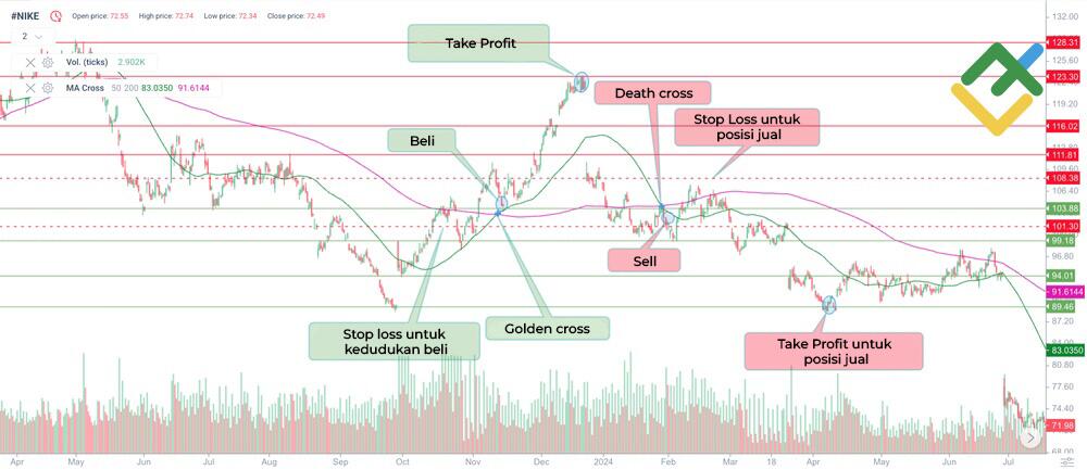 LiteForex: Strategia przecięcia dwóch SMA
