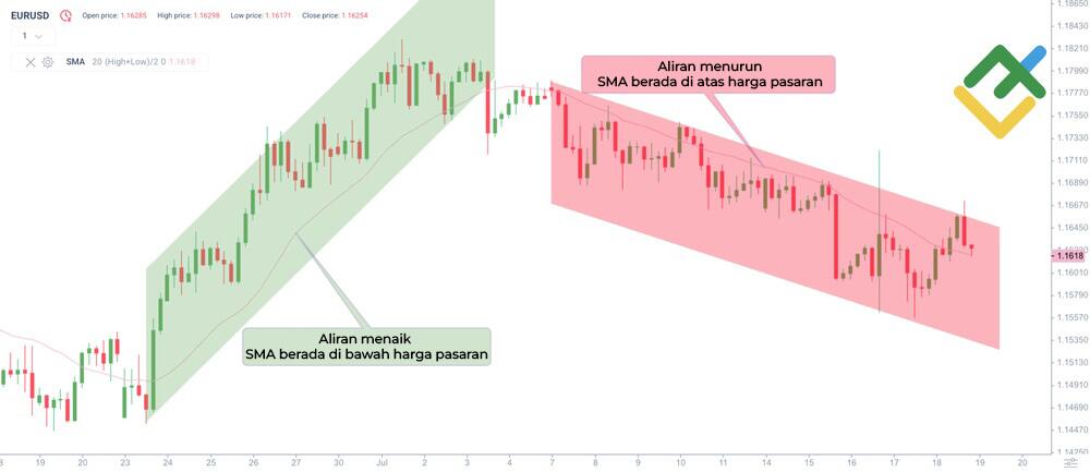 LiteForex: Określanie trendu za pomocą SMA