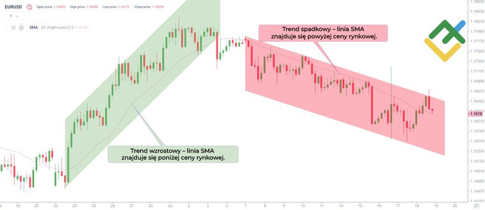 LiteForex: Określanie trendu za pomocą SMA