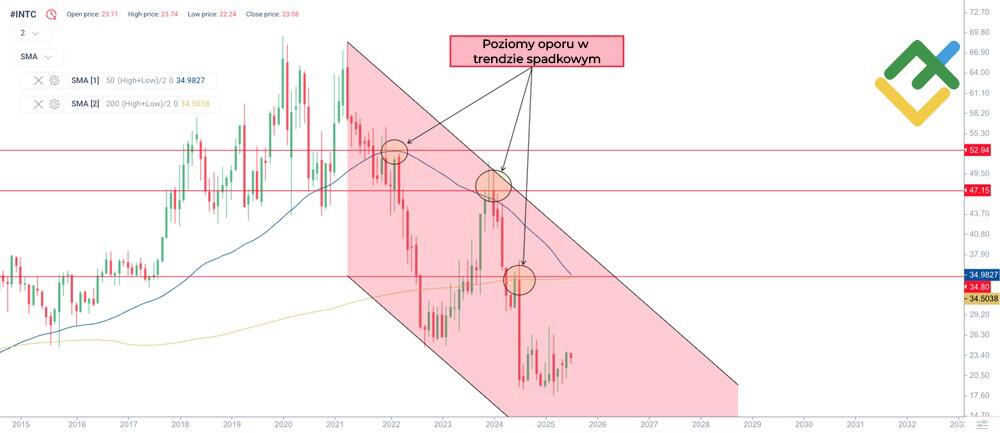 LiteForex: Poziomy wsparcia i oporu
