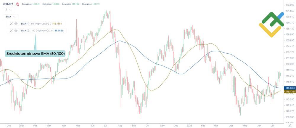 LiteForex: Średnioterminowe SMA