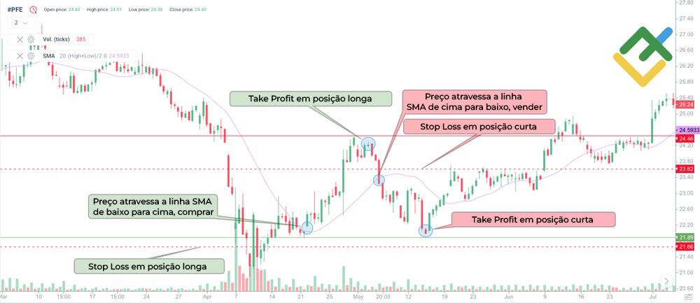 LiteFinance: A estratégia de cruzamento do preço e SMA