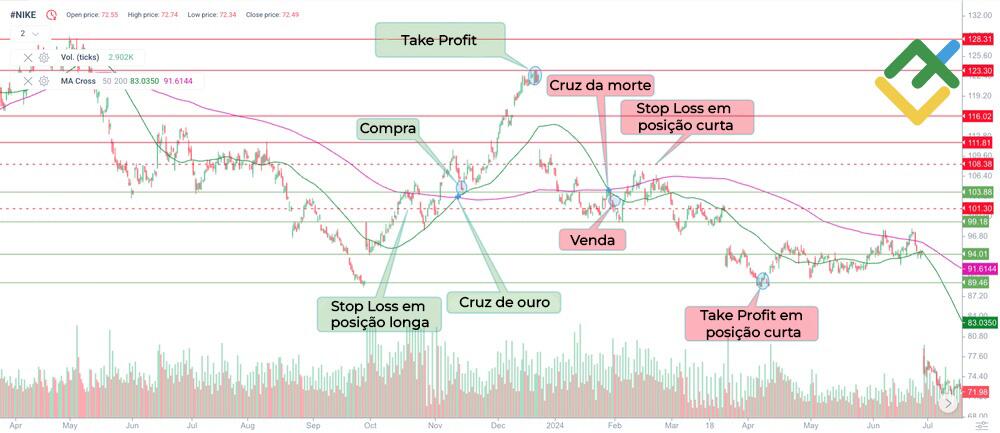 LiteFinance: A estratégia de cruzamento de duas SMA