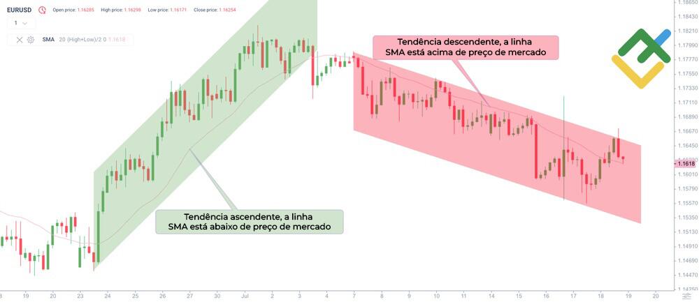 LiteFinance: Determinar a tendência utilizando SMA