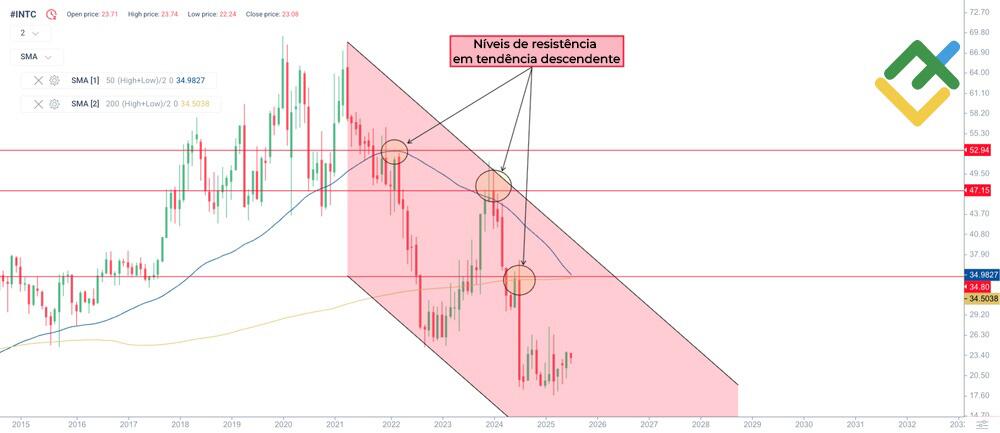 LiteFinance: Os níveis de apoio e de resistência