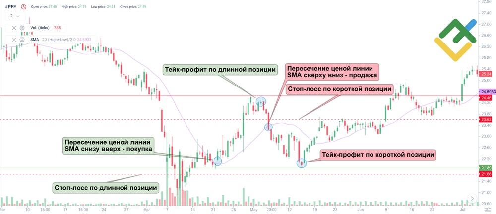 LiteFinance: Стратегия пересечения цены и SMA