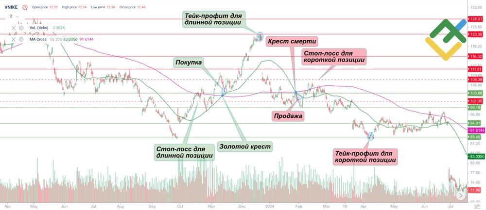 LiteFinance: Стратегия пересечения двух SMA