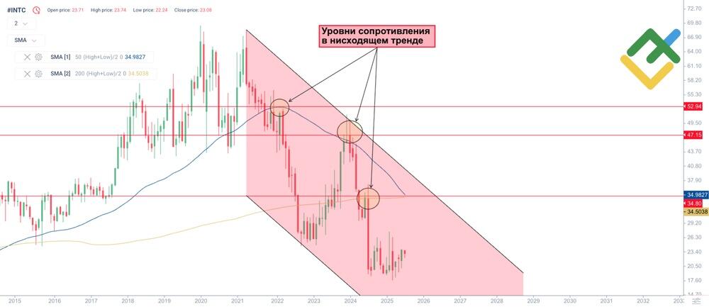 LiteFinance: Уровни поддержки и сопротивления