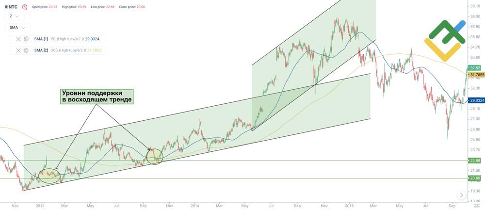 LiteFinance: Уровни поддержки и сопротивления