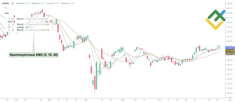 LiteFinance: Краткосрочные SMA