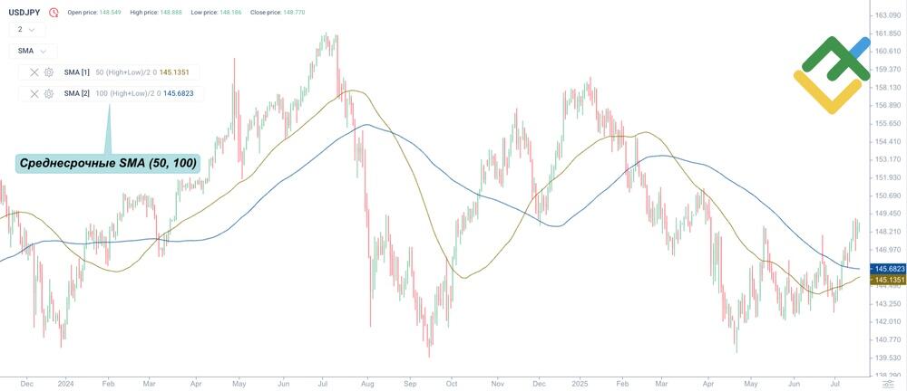 LiteFinance: Среднесрочные SMA
