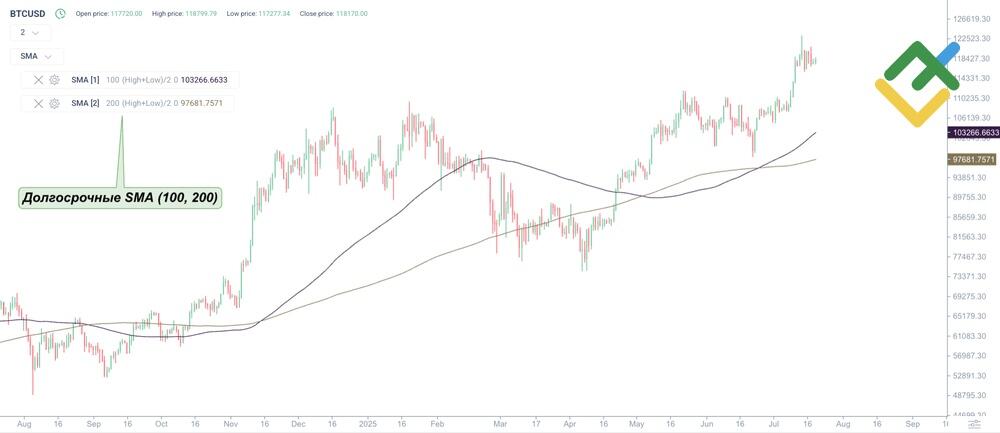 LiteFinance: Долгосрочные SMA