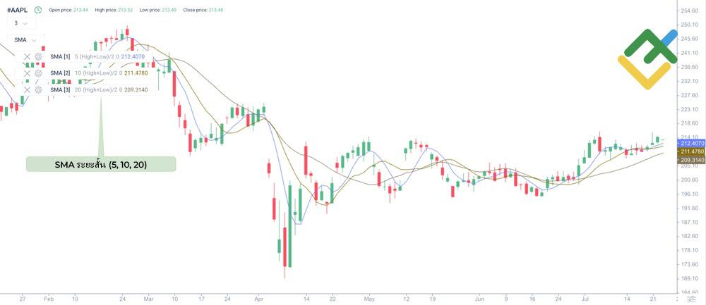 LiteFinance: SMA ระยะสั้น