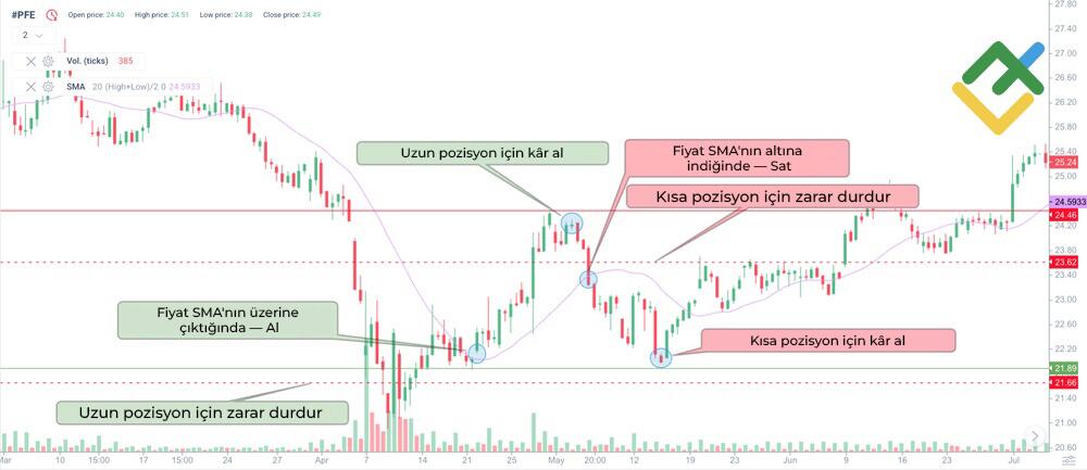 LiteFinance: Fiyat Geçiş Stratejisi