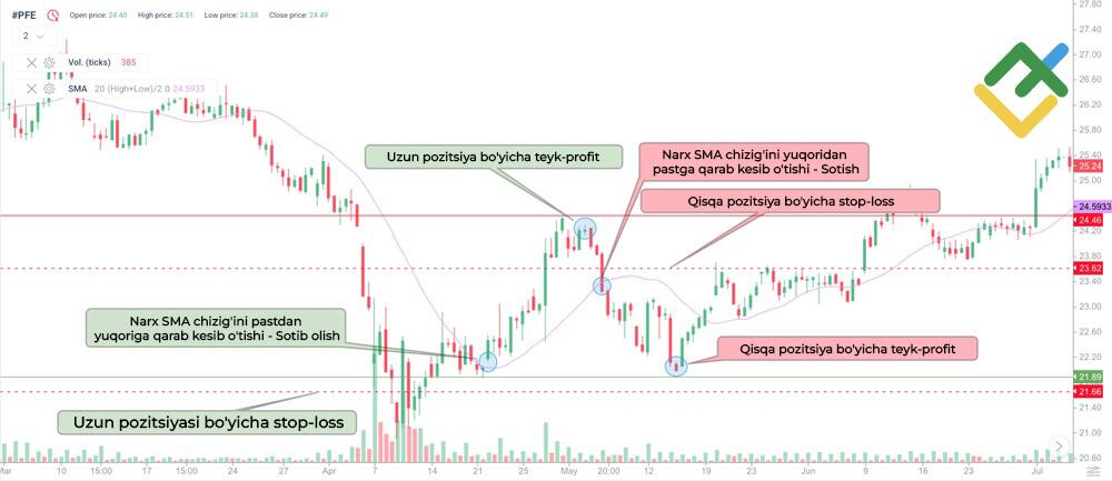 LiteFinance: Narx va SMA kesishish strategiyasi