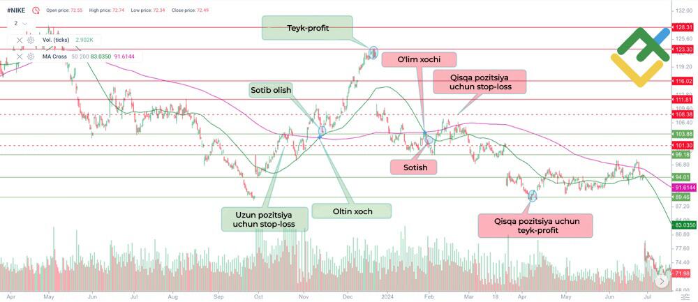LiteFinance: Ikki SMA kesishish strategiyasi