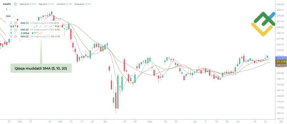 LiteFinance: Qisqa muddatli SMA