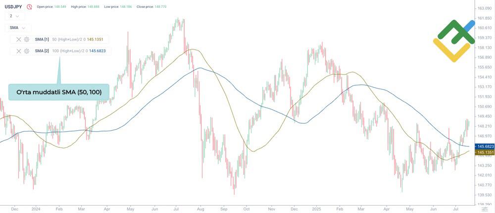LiteFinance: O‘rta muddatli SMA