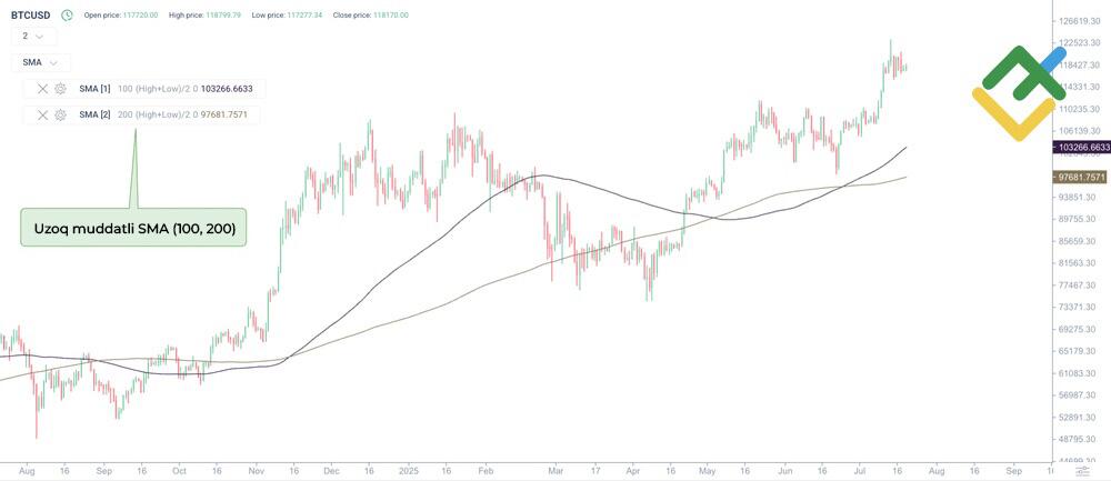 LiteFinance: Uzoq muddatli SMA