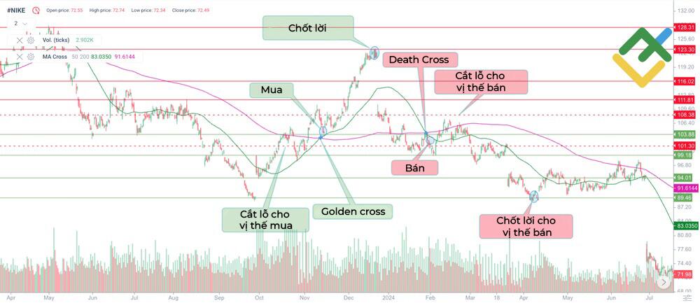 LiteFinance: Chiến lược giao cắt SMA (SMA Crossover)