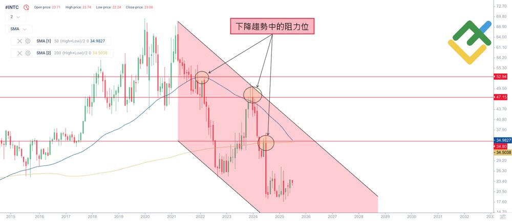 萊特金融: 支撐位和阻力位