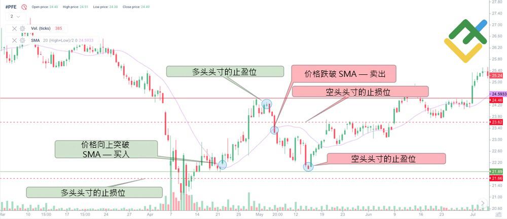LiteFinance: 价格交叉策略