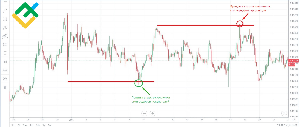 LiteFinance: Охота за стопами на Форекс