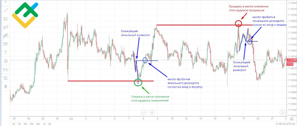 LiteFinance: Охота за стопами на Форекс