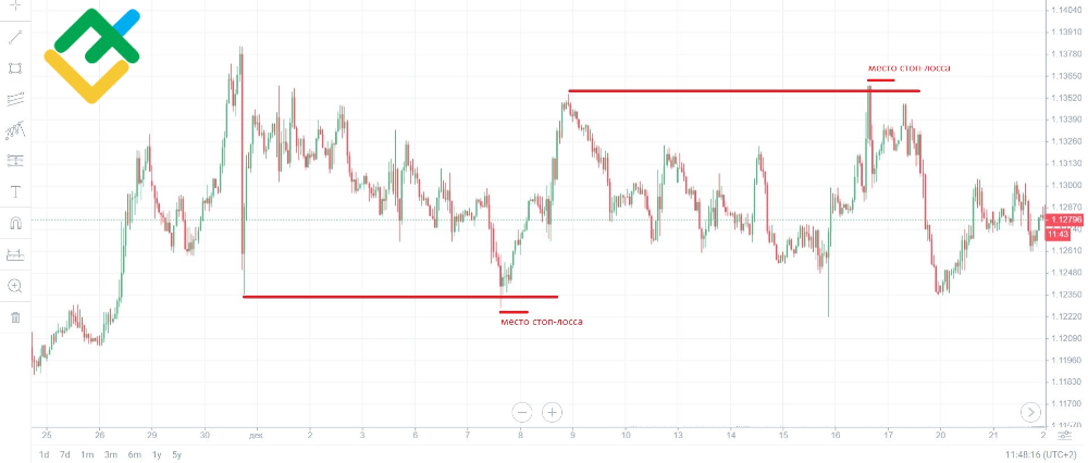 LiteFinance: Как избежать охоты на стоп лоссы?