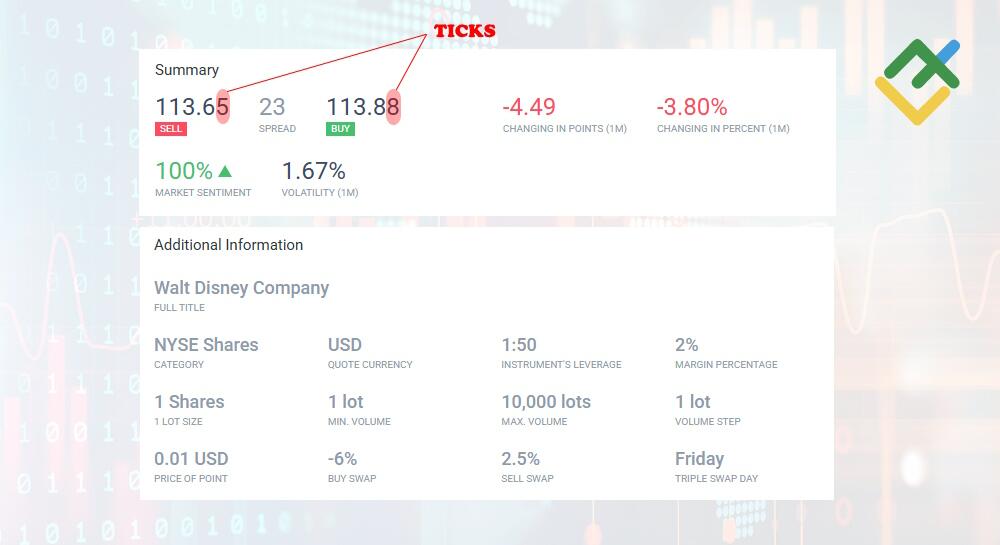 LiteFinance: Тики на фондовом рынке