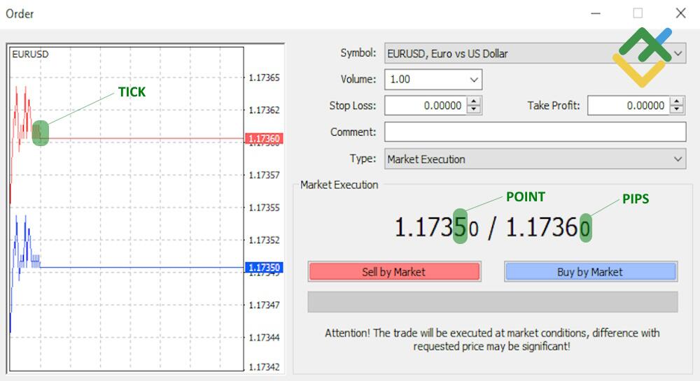 LiteFinance: Тики на рынке Форекс: сравнение с пипсами