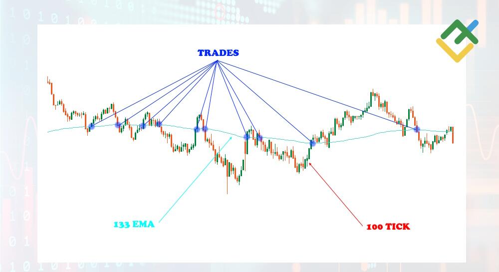 LiteFinance: Техники тикового скальпинга