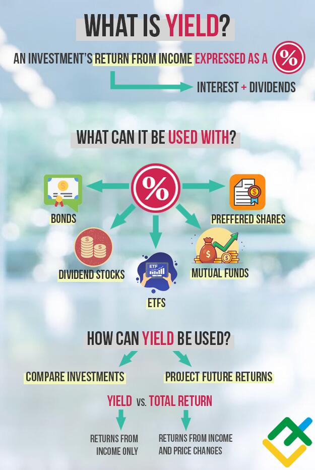 What Is Yield Definition Formula And Calculation what-is-yield-definition-formula-and-calculation