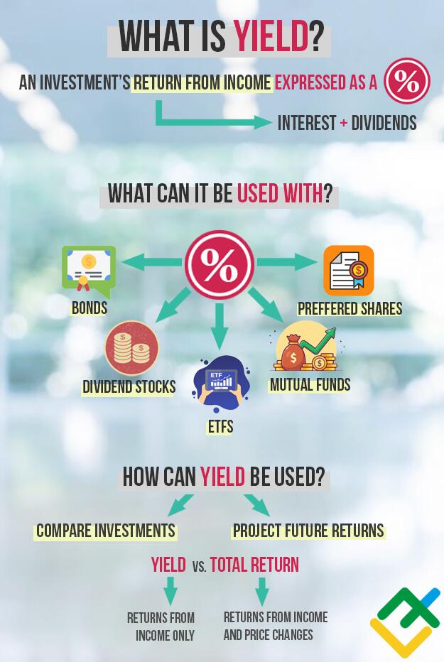 What Is Yield Definition Formulation And Calculation Forex News And Blog 