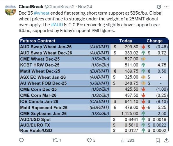 LiteFinance: Sentimen Pasar untuk Wheat di Media Sosial