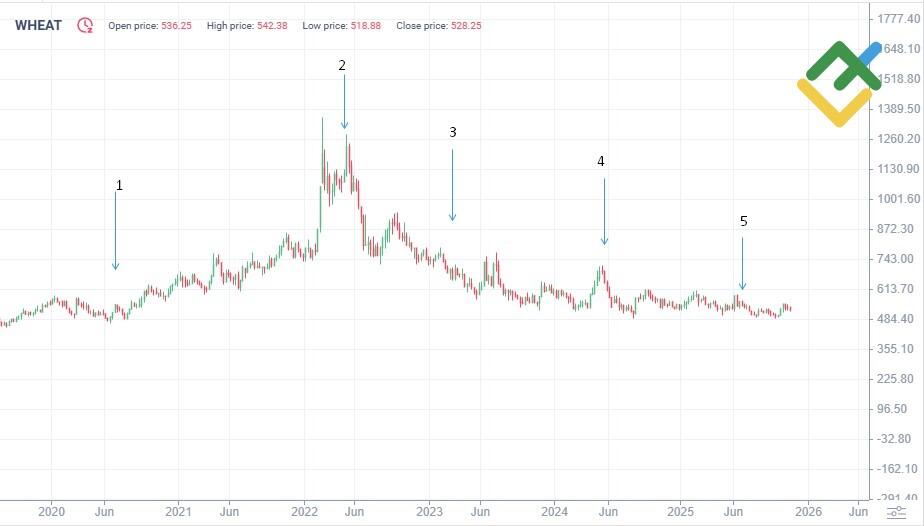 LiteFinance: Sejarah Harga Gandum